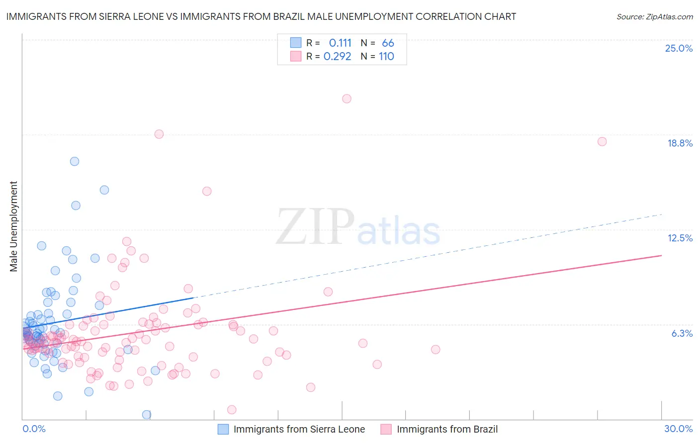 Immigrants from Sierra Leone vs Immigrants from Brazil Male Unemployment