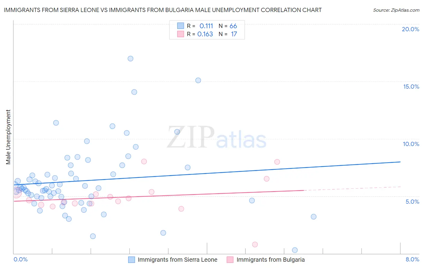 Immigrants from Sierra Leone vs Immigrants from Bulgaria Male Unemployment