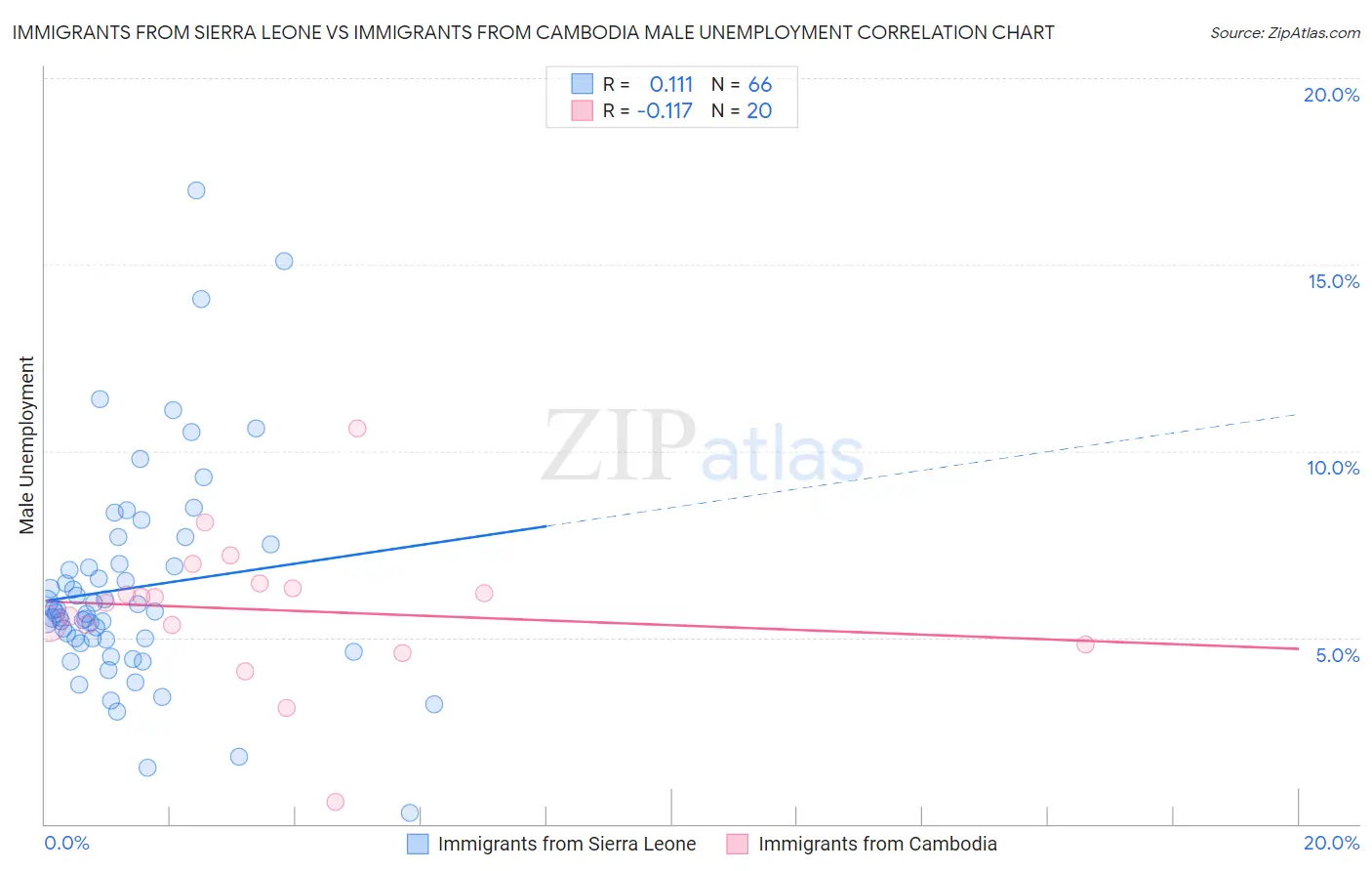 Immigrants from Sierra Leone vs Immigrants from Cambodia Male Unemployment