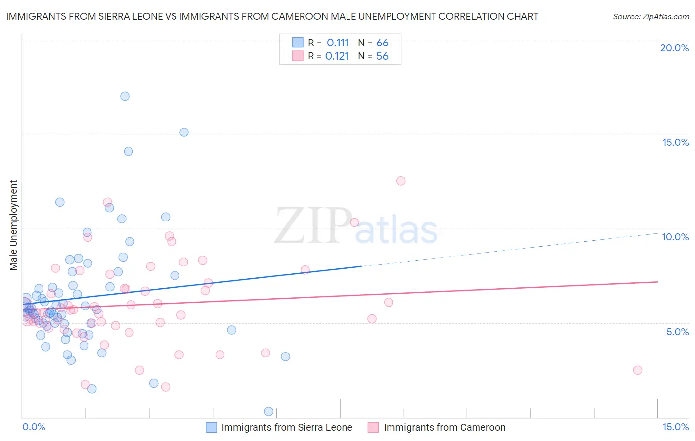Immigrants from Sierra Leone vs Immigrants from Cameroon Male Unemployment
