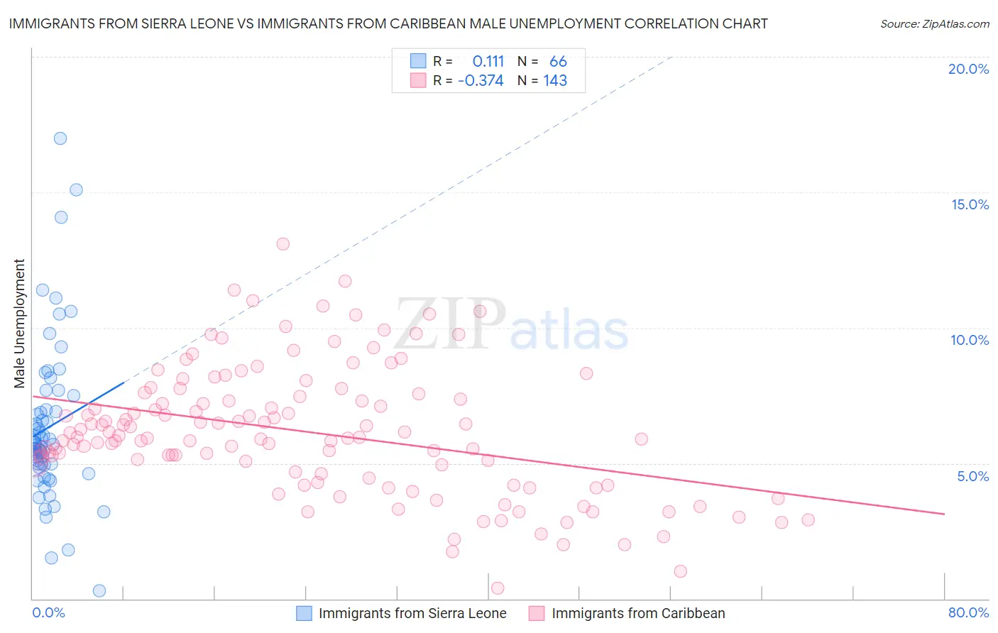Immigrants from Sierra Leone vs Immigrants from Caribbean Male Unemployment