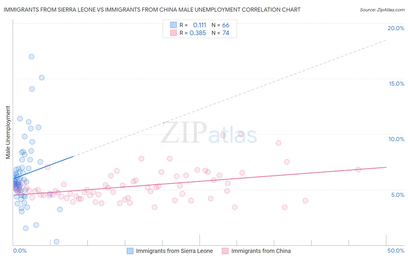 Immigrants from Sierra Leone vs Immigrants from China Male Unemployment
