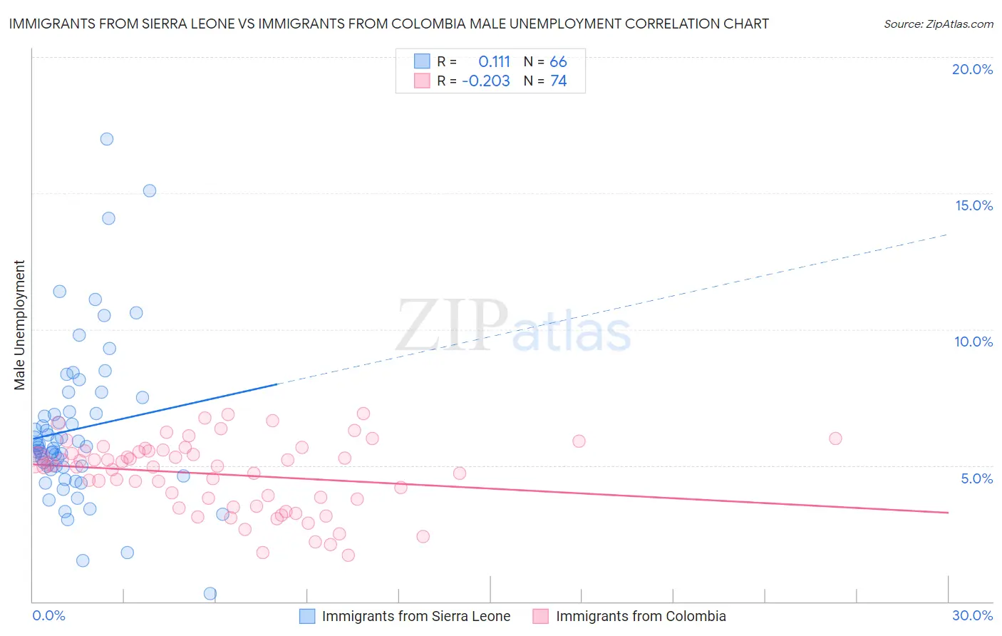 Immigrants from Sierra Leone vs Immigrants from Colombia Male Unemployment