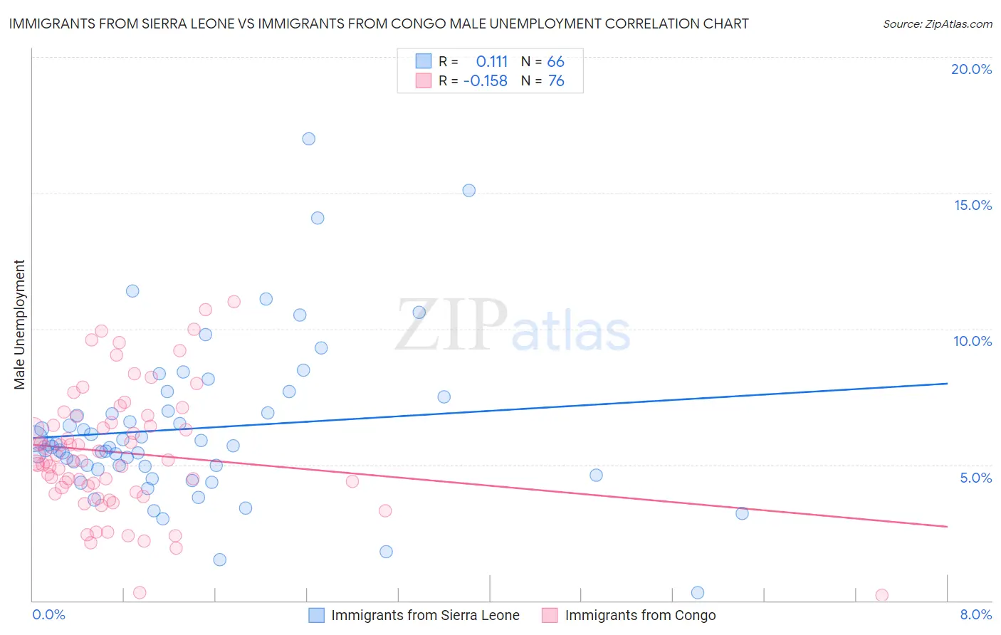 Immigrants from Sierra Leone vs Immigrants from Congo Male Unemployment