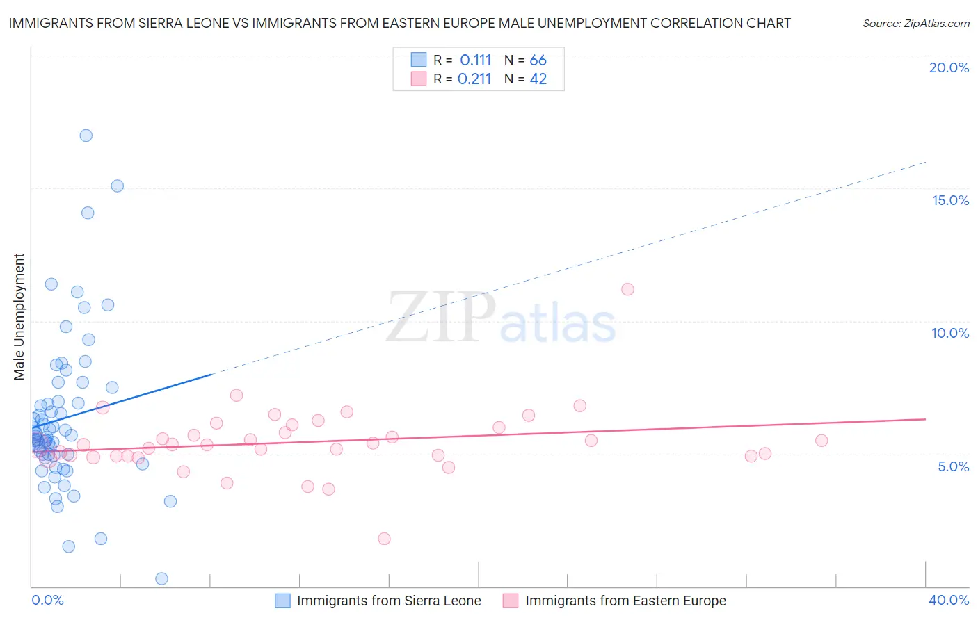 Immigrants from Sierra Leone vs Immigrants from Eastern Europe Male Unemployment