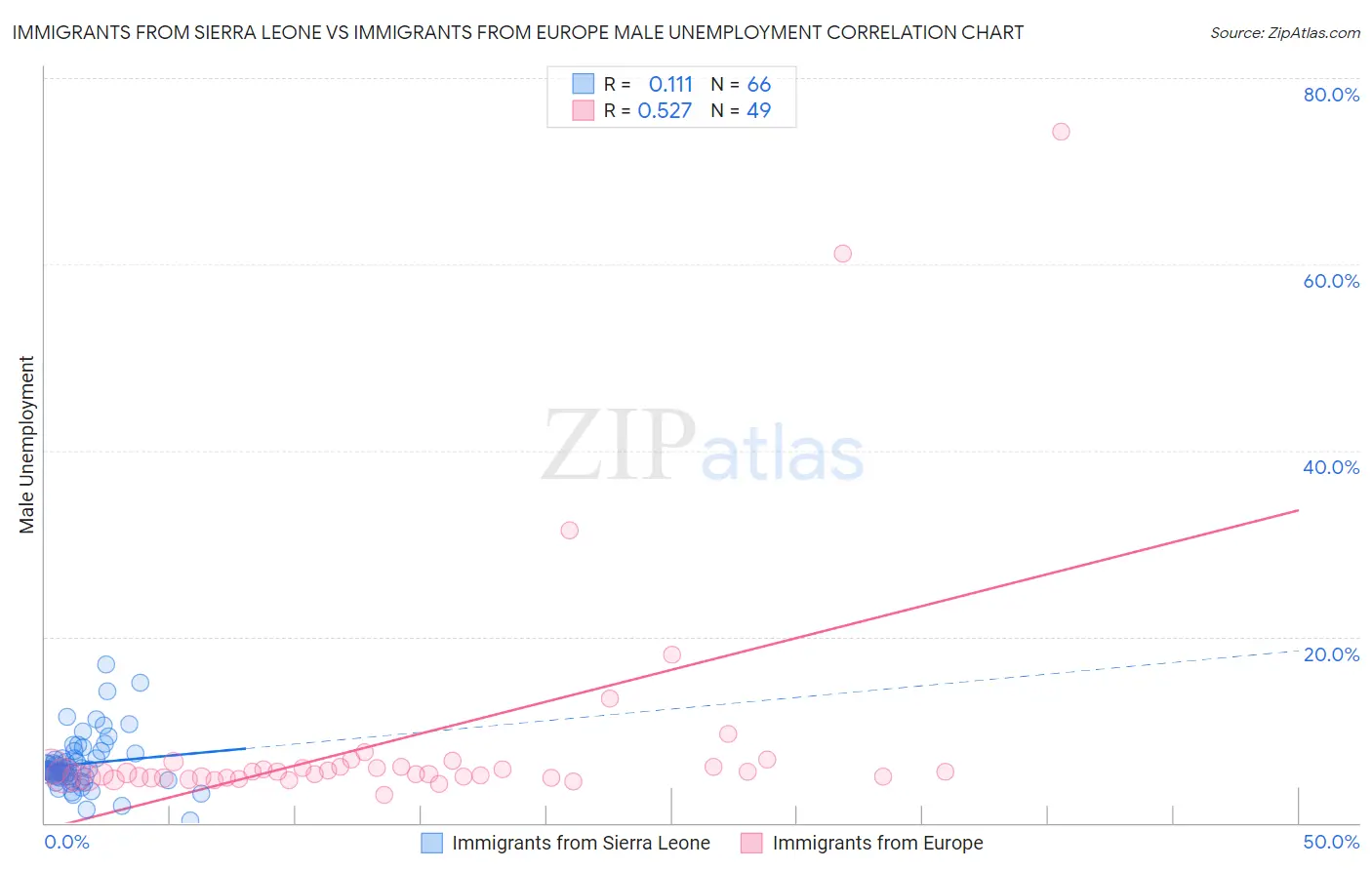 Immigrants from Sierra Leone vs Immigrants from Europe Male Unemployment