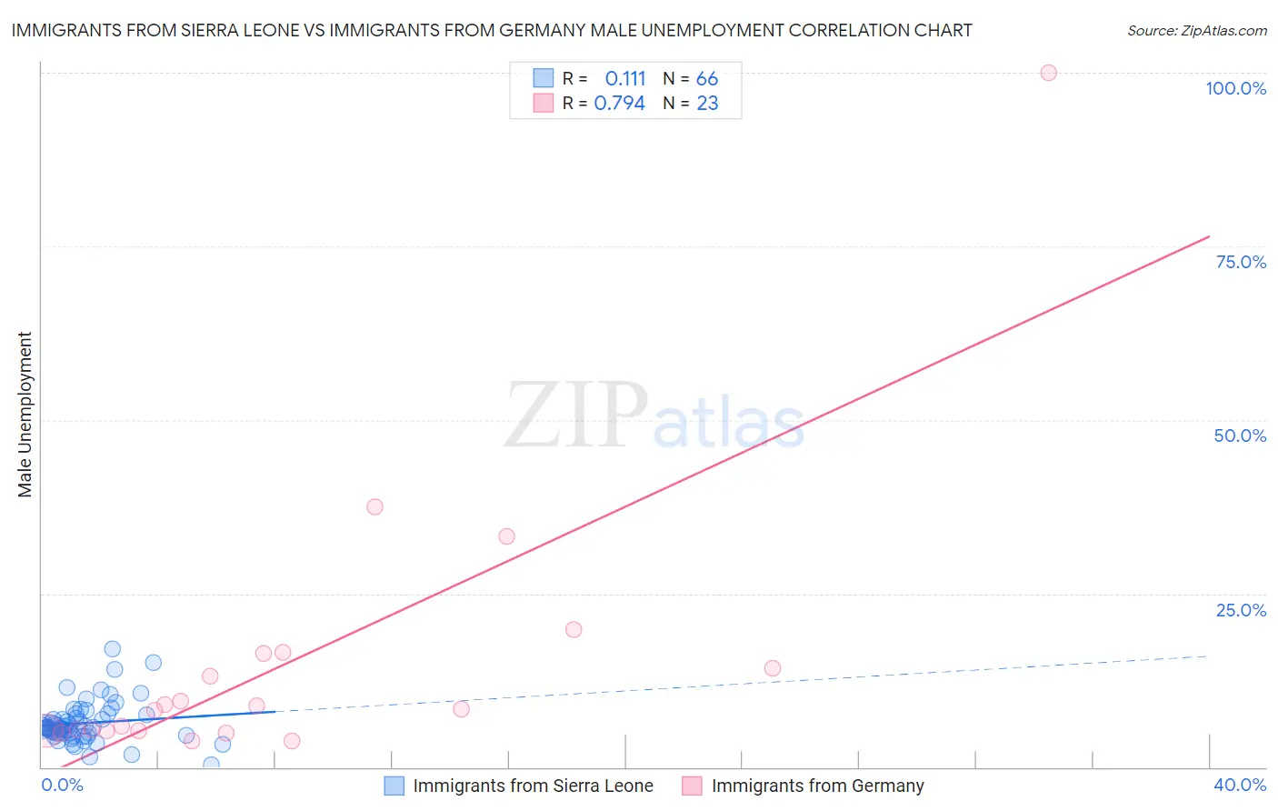 Immigrants from Sierra Leone vs Immigrants from Germany Male Unemployment