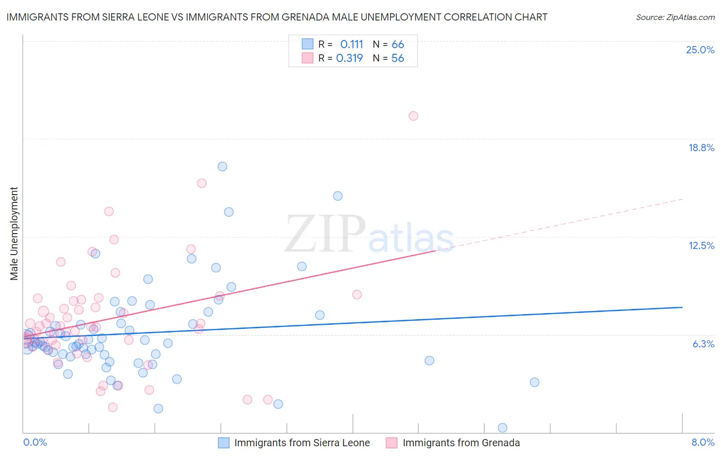 Immigrants from Sierra Leone vs Immigrants from Grenada Male Unemployment