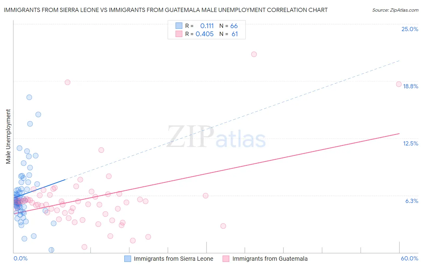 Immigrants from Sierra Leone vs Immigrants from Guatemala Male Unemployment