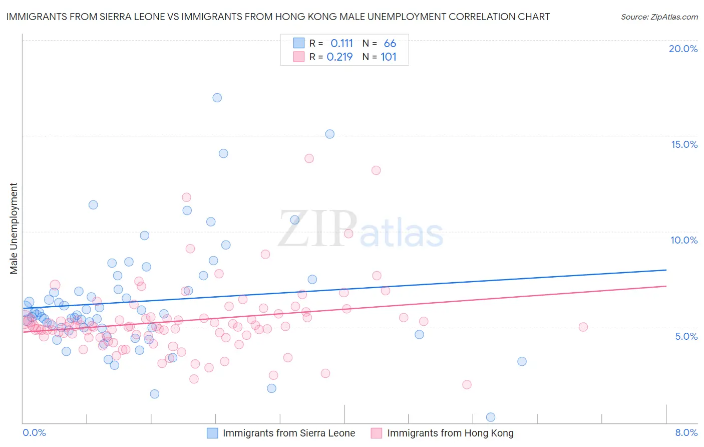 Immigrants from Sierra Leone vs Immigrants from Hong Kong Male Unemployment