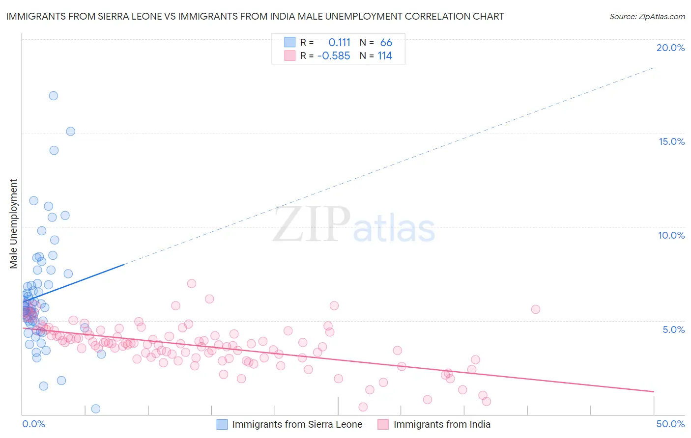 Immigrants from Sierra Leone vs Immigrants from India Male Unemployment