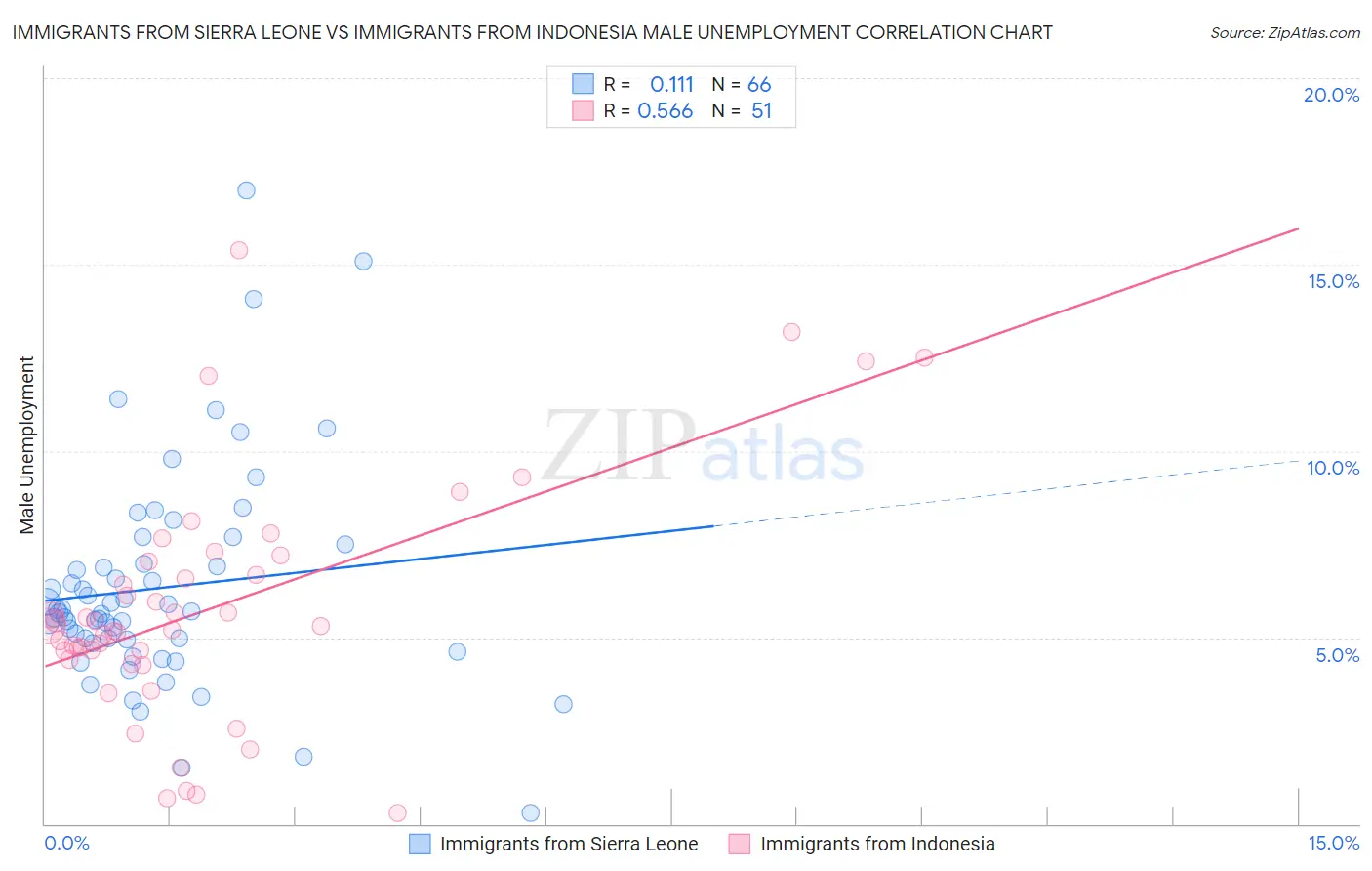 Immigrants from Sierra Leone vs Immigrants from Indonesia Male Unemployment