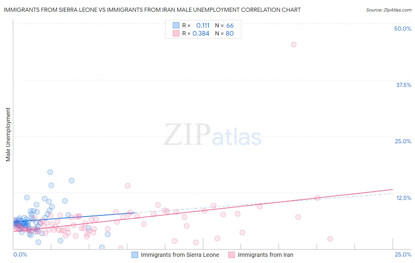 Immigrants from Sierra Leone vs Immigrants from Iran Male Unemployment
