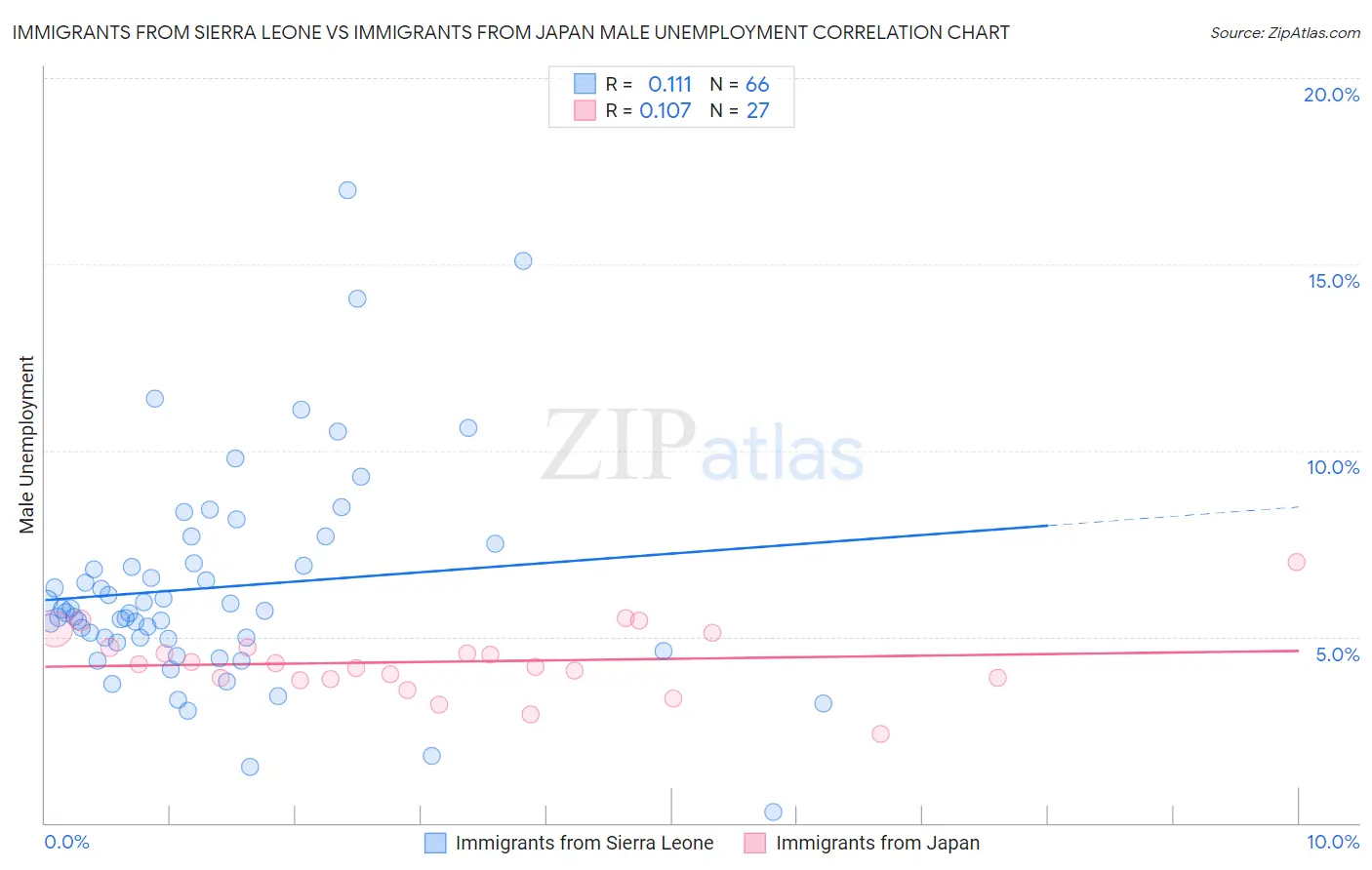 Immigrants from Sierra Leone vs Immigrants from Japan Male Unemployment