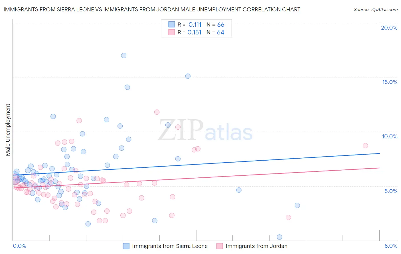 Immigrants from Sierra Leone vs Immigrants from Jordan Male Unemployment