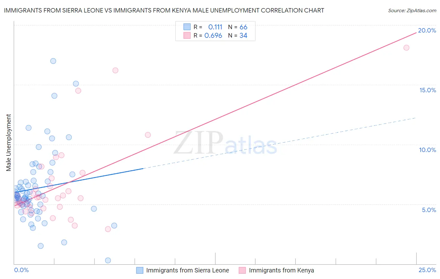 Immigrants from Sierra Leone vs Immigrants from Kenya Male Unemployment