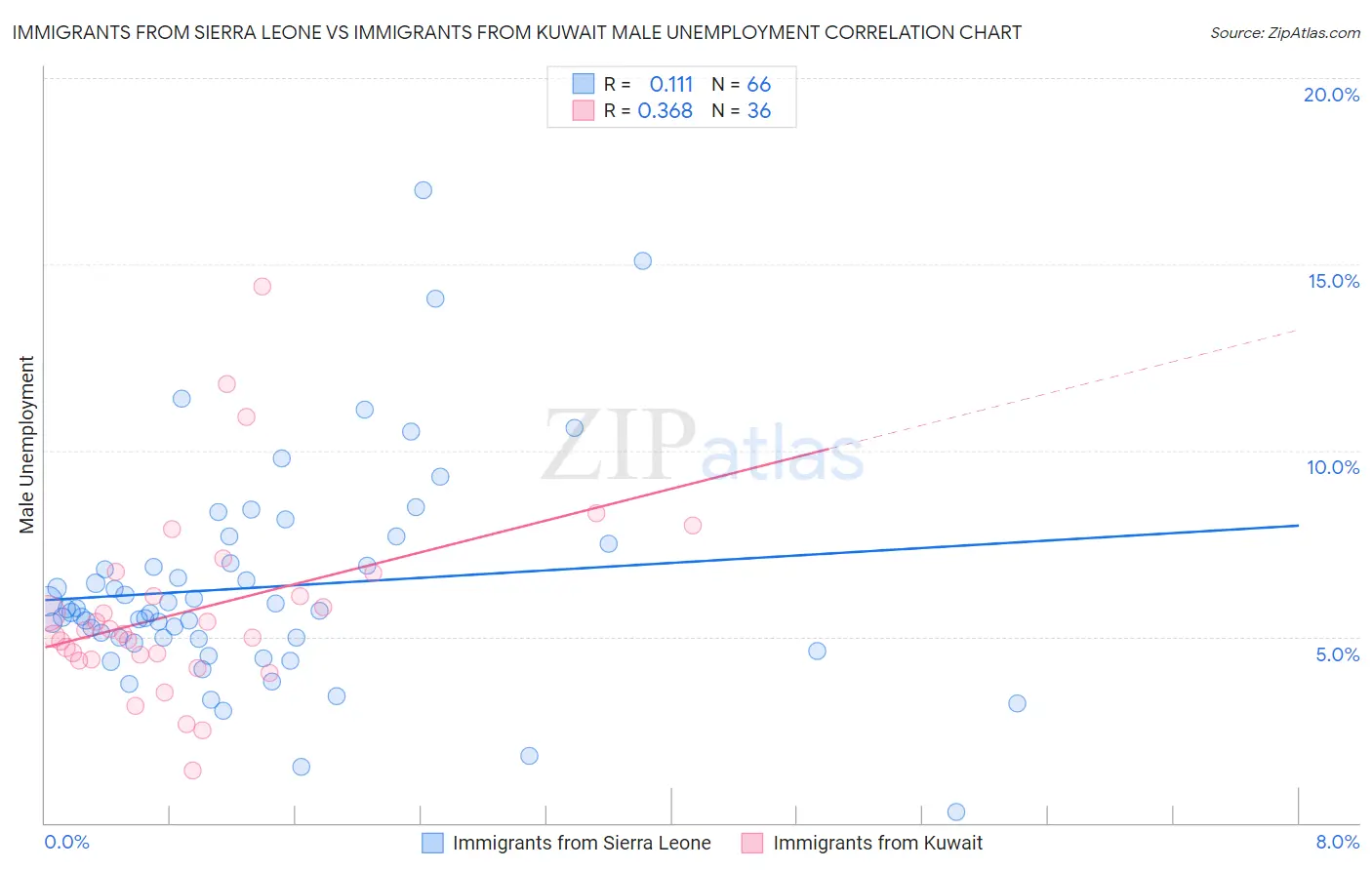 Immigrants from Sierra Leone vs Immigrants from Kuwait Male Unemployment