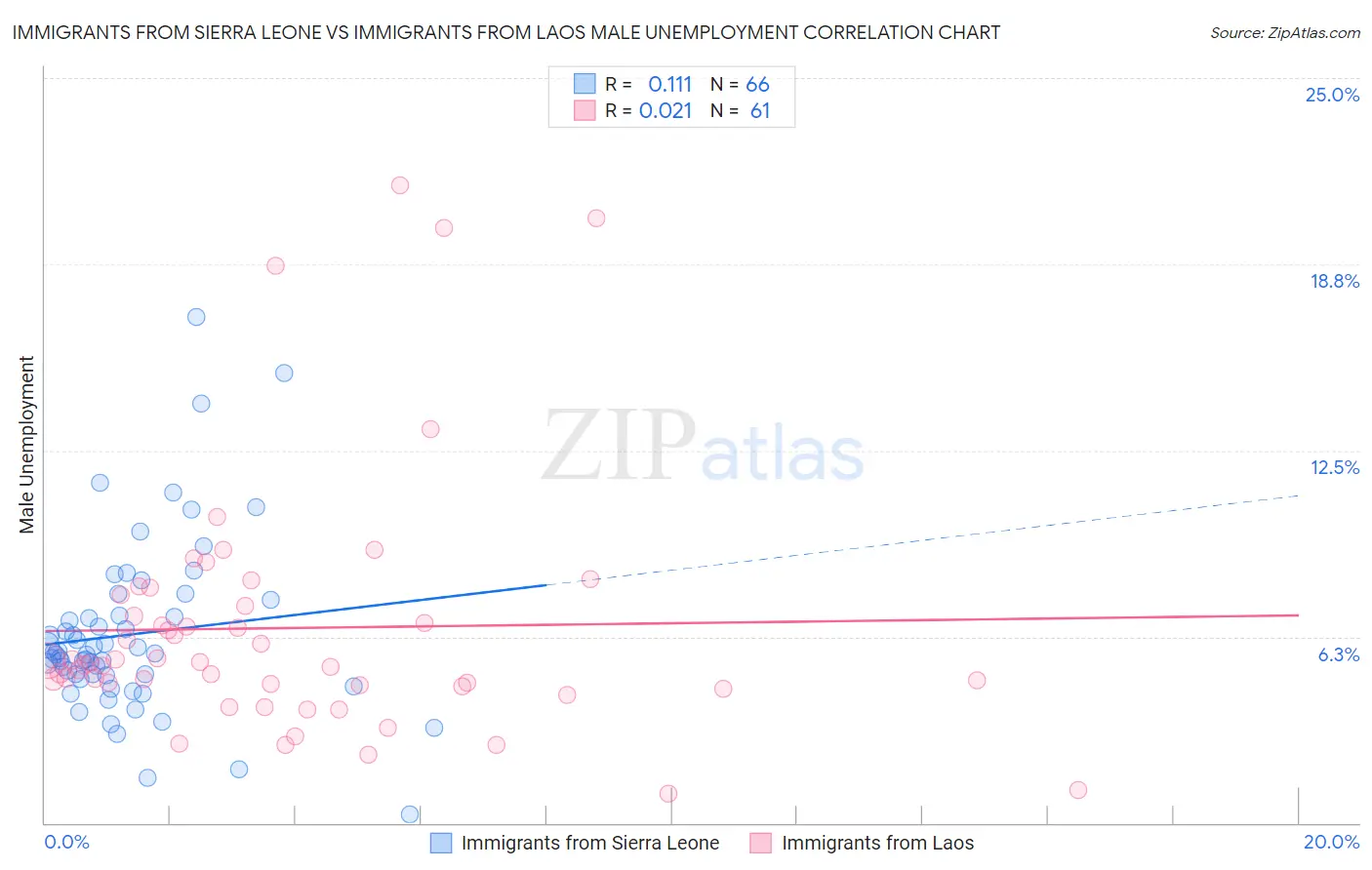 Immigrants from Sierra Leone vs Immigrants from Laos Male Unemployment