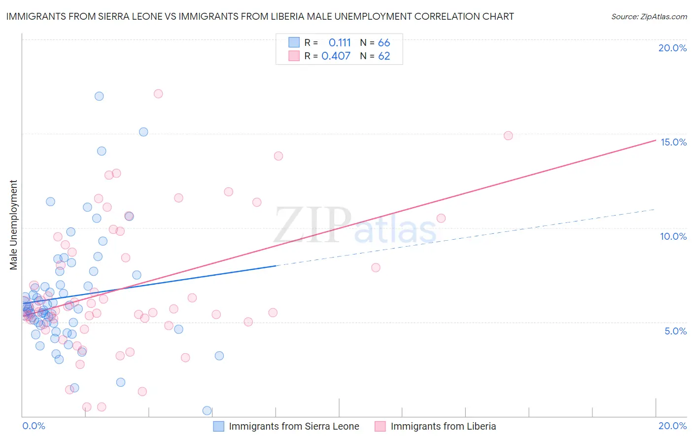 Immigrants from Sierra Leone vs Immigrants from Liberia Male Unemployment