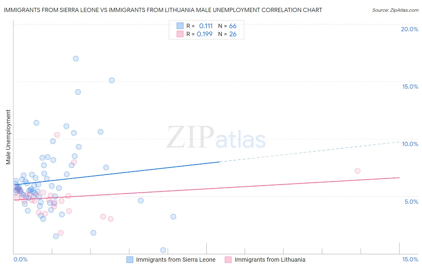 Immigrants from Sierra Leone vs Immigrants from Lithuania Male Unemployment