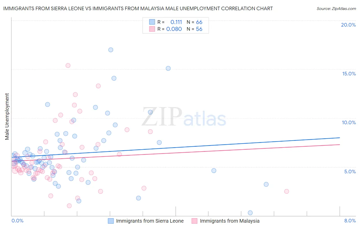 Immigrants from Sierra Leone vs Immigrants from Malaysia Male Unemployment