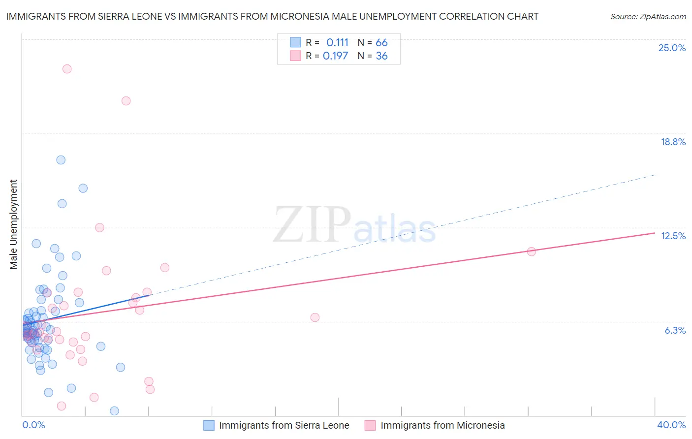 Immigrants from Sierra Leone vs Immigrants from Micronesia Male Unemployment