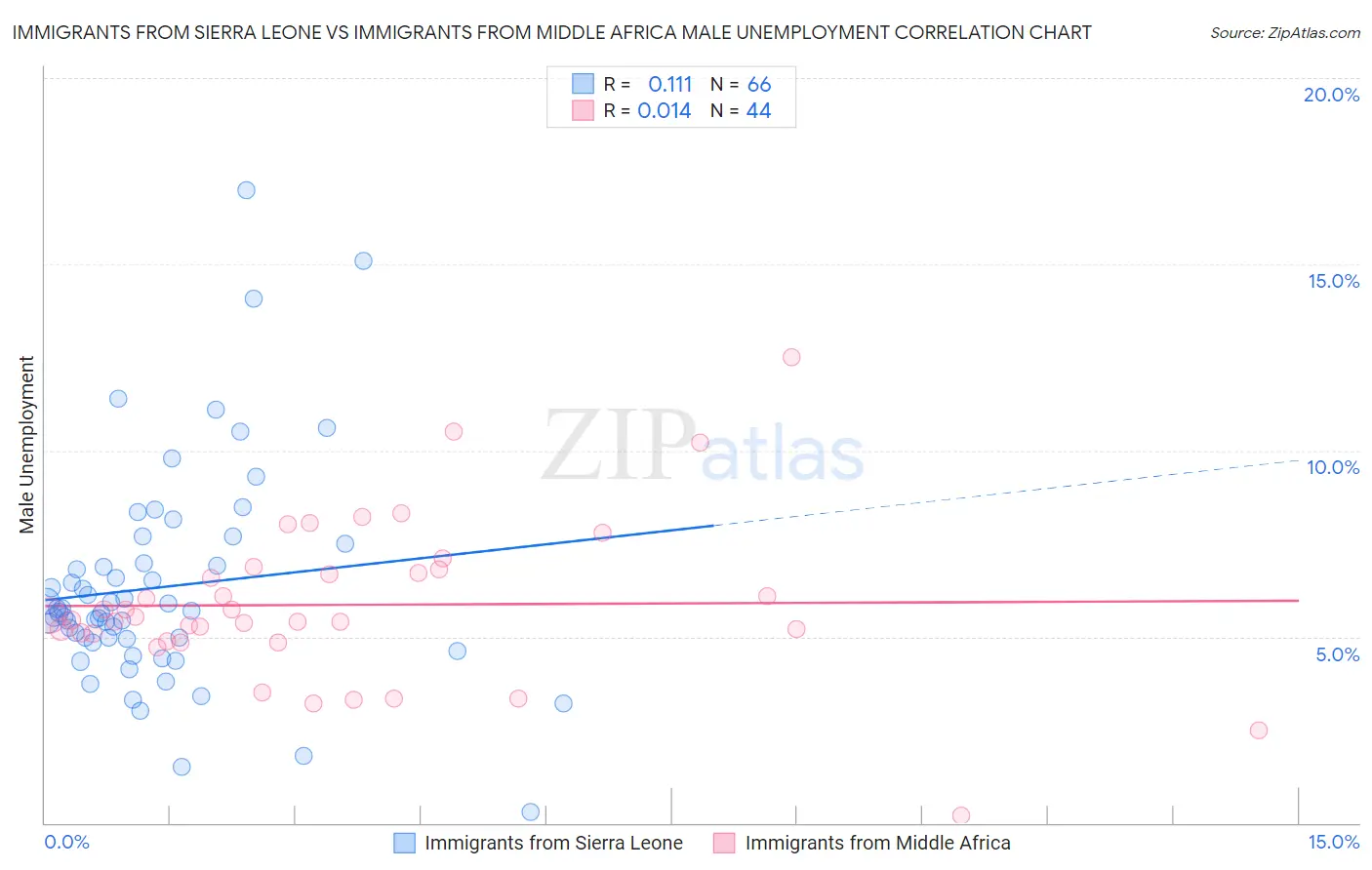 Immigrants from Sierra Leone vs Immigrants from Middle Africa Male Unemployment
