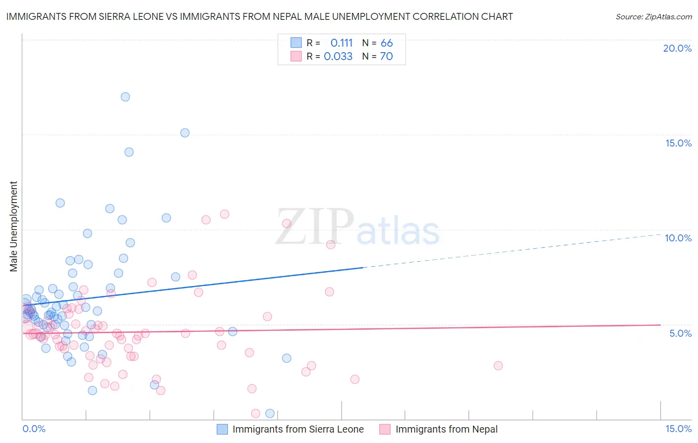 Immigrants from Sierra Leone vs Immigrants from Nepal Male Unemployment