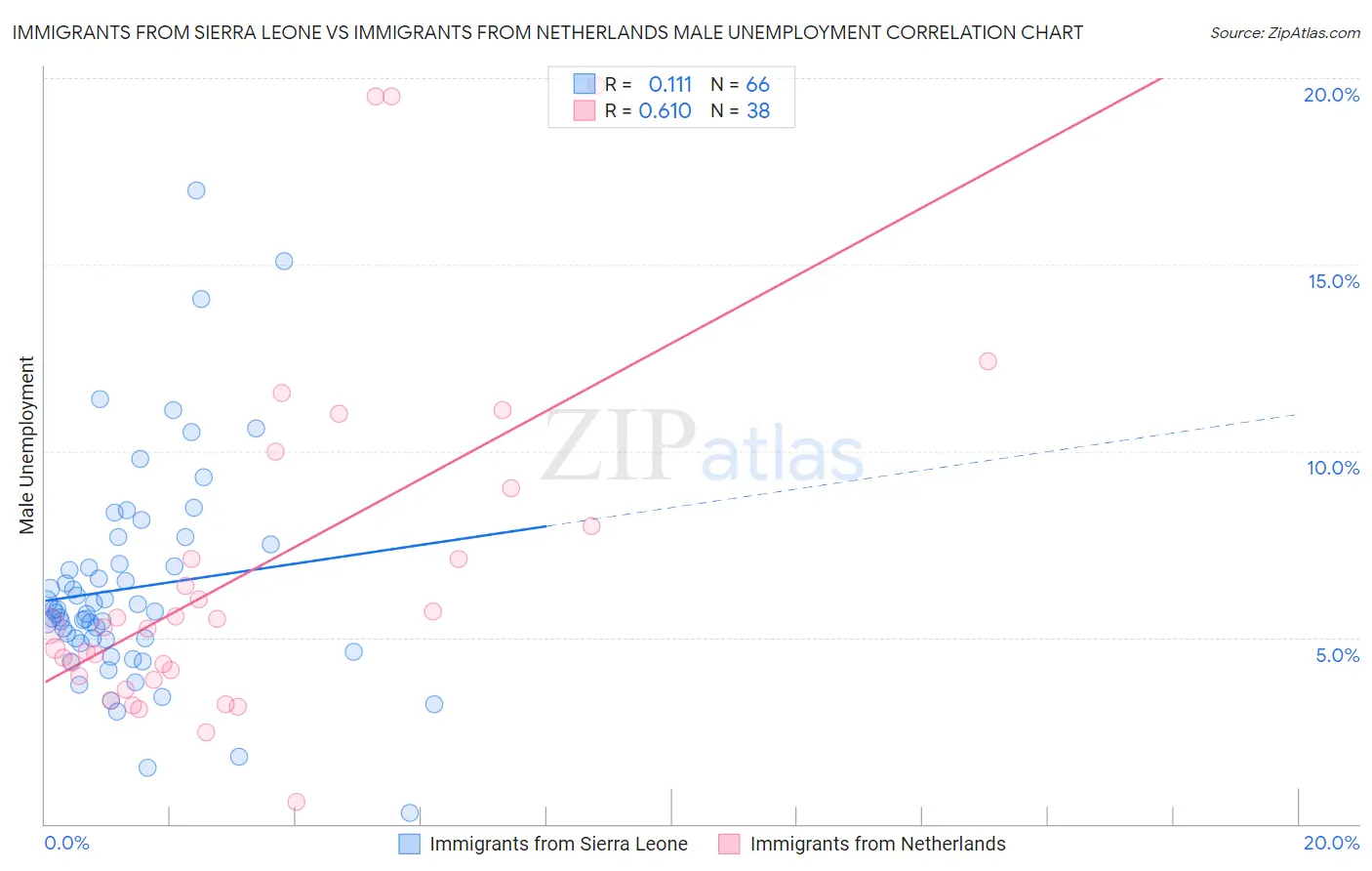 Immigrants from Sierra Leone vs Immigrants from Netherlands Male Unemployment