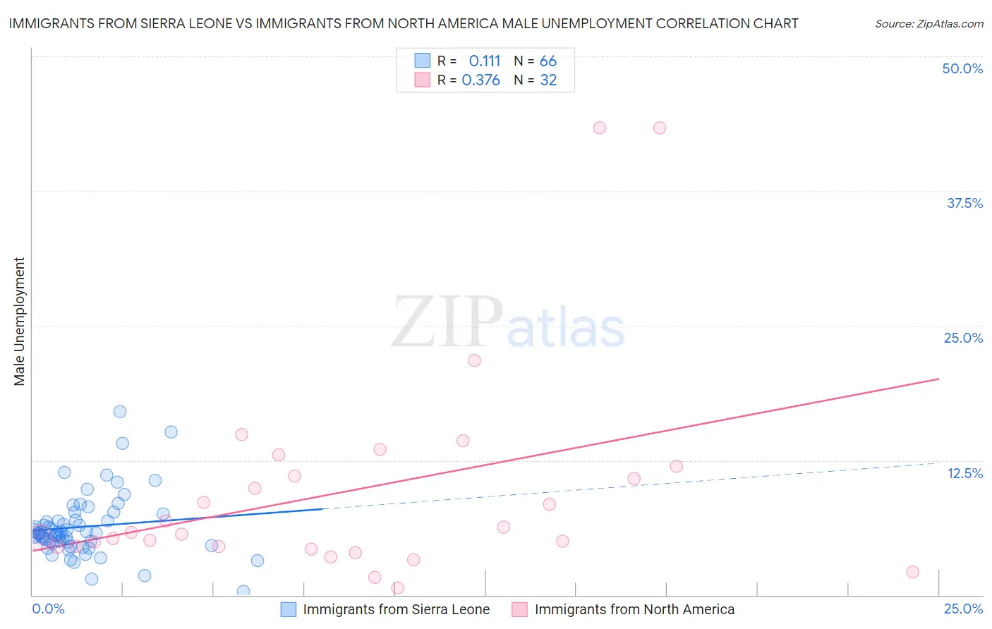 Immigrants from Sierra Leone vs Immigrants from North America Male Unemployment