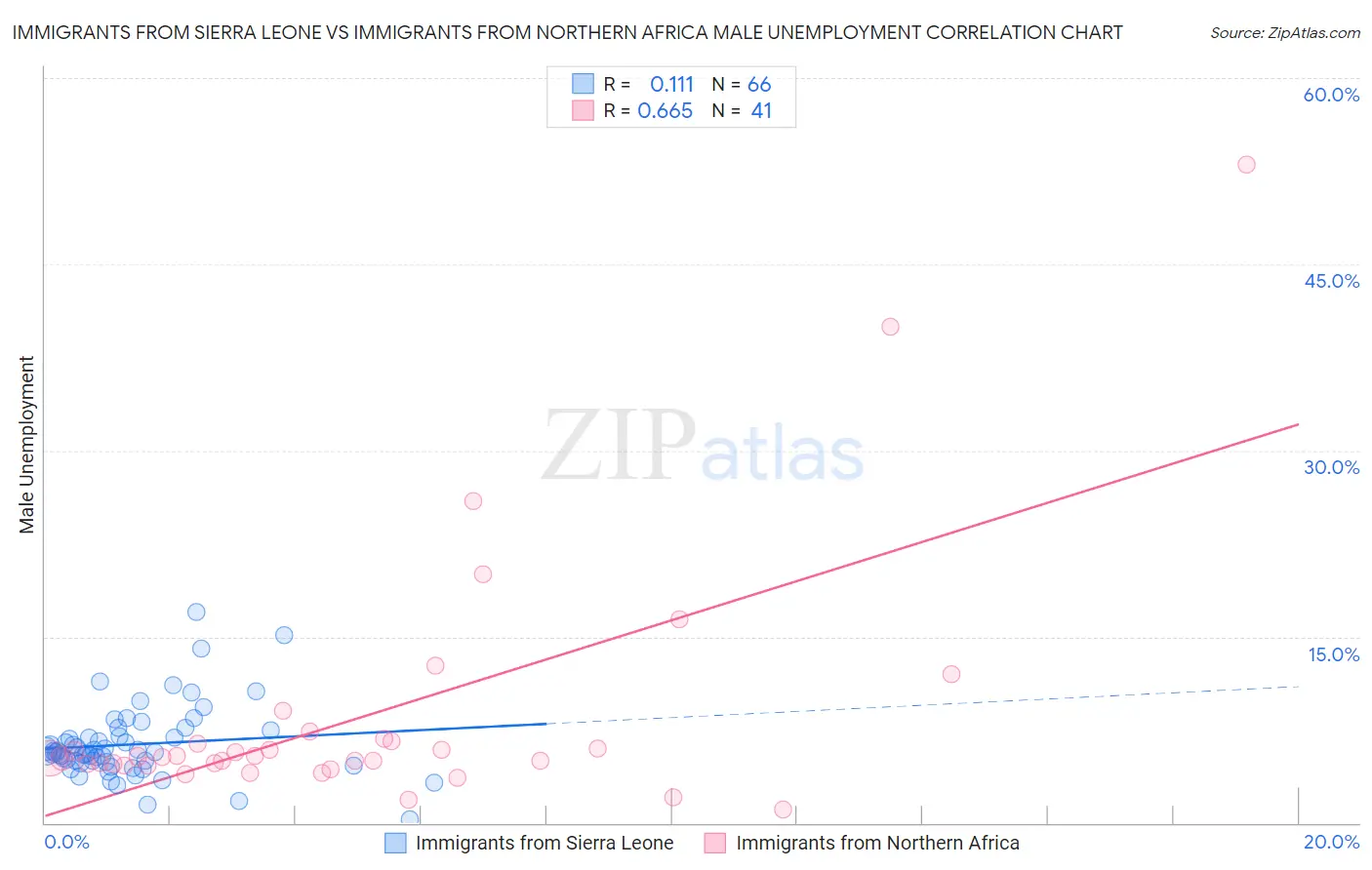 Immigrants from Sierra Leone vs Immigrants from Northern Africa Male Unemployment