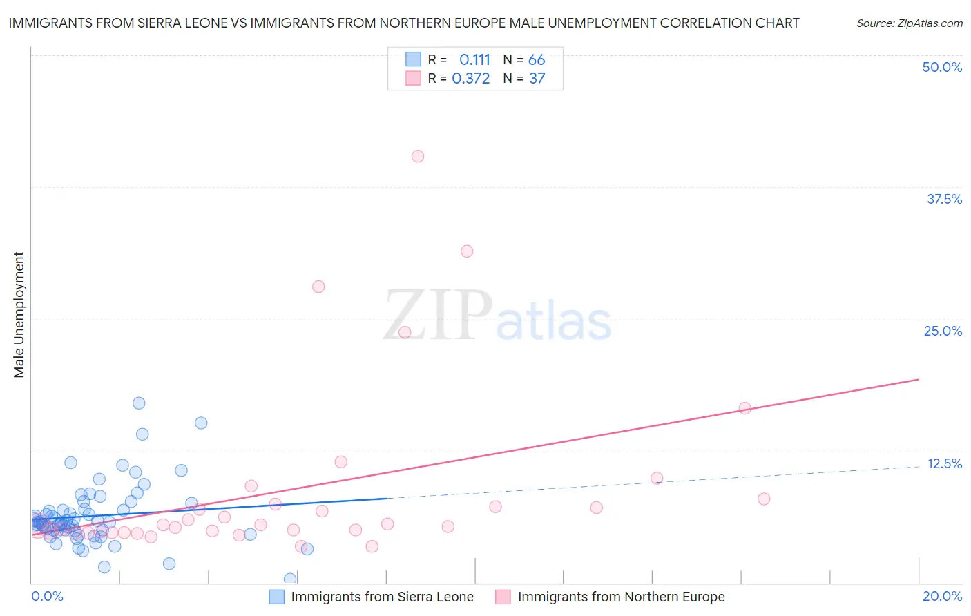Immigrants from Sierra Leone vs Immigrants from Northern Europe Male Unemployment