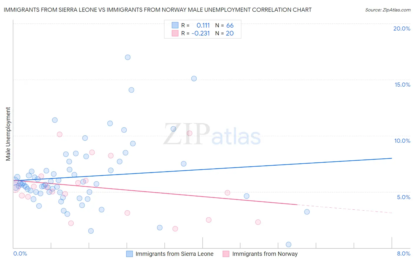 Immigrants from Sierra Leone vs Immigrants from Norway Male Unemployment