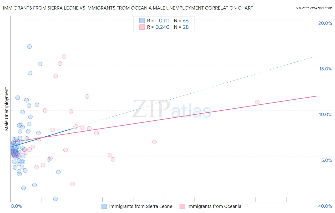 Immigrants from Sierra Leone vs Immigrants from Oceania Male Unemployment