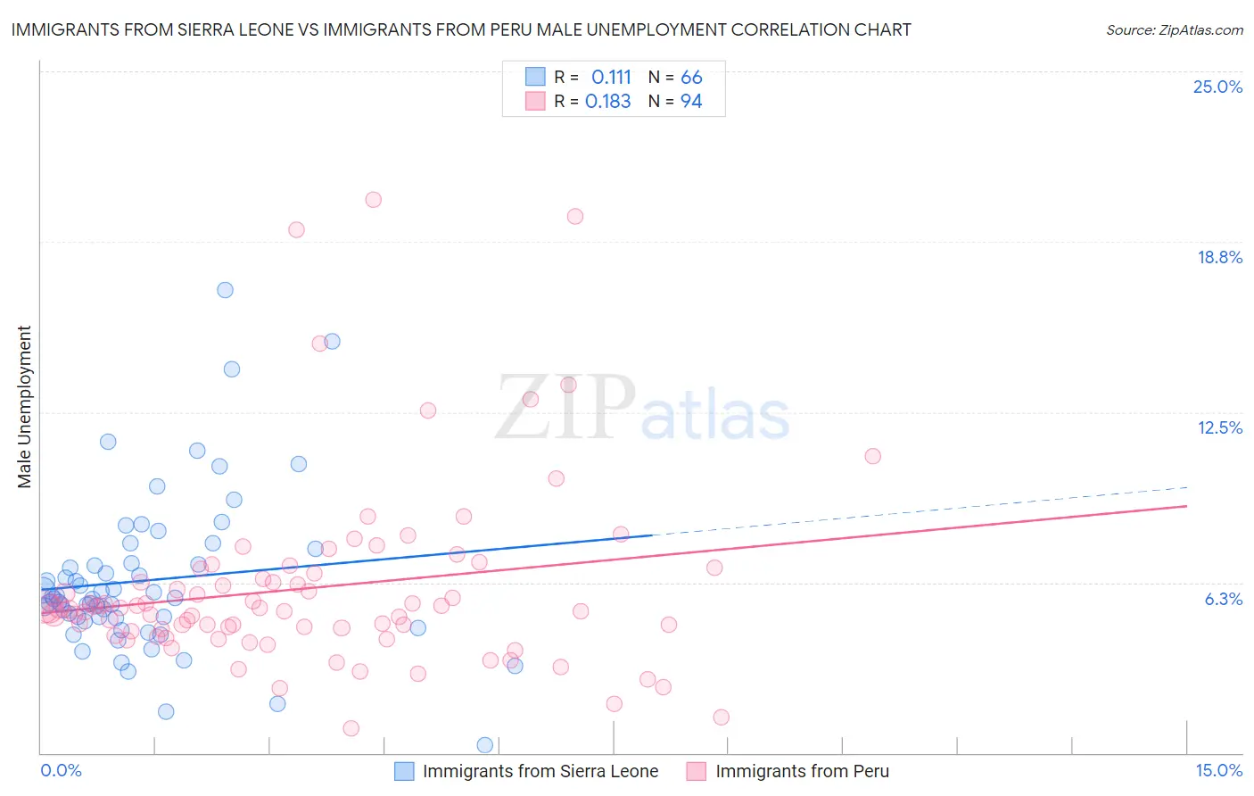 Immigrants from Sierra Leone vs Immigrants from Peru Male Unemployment