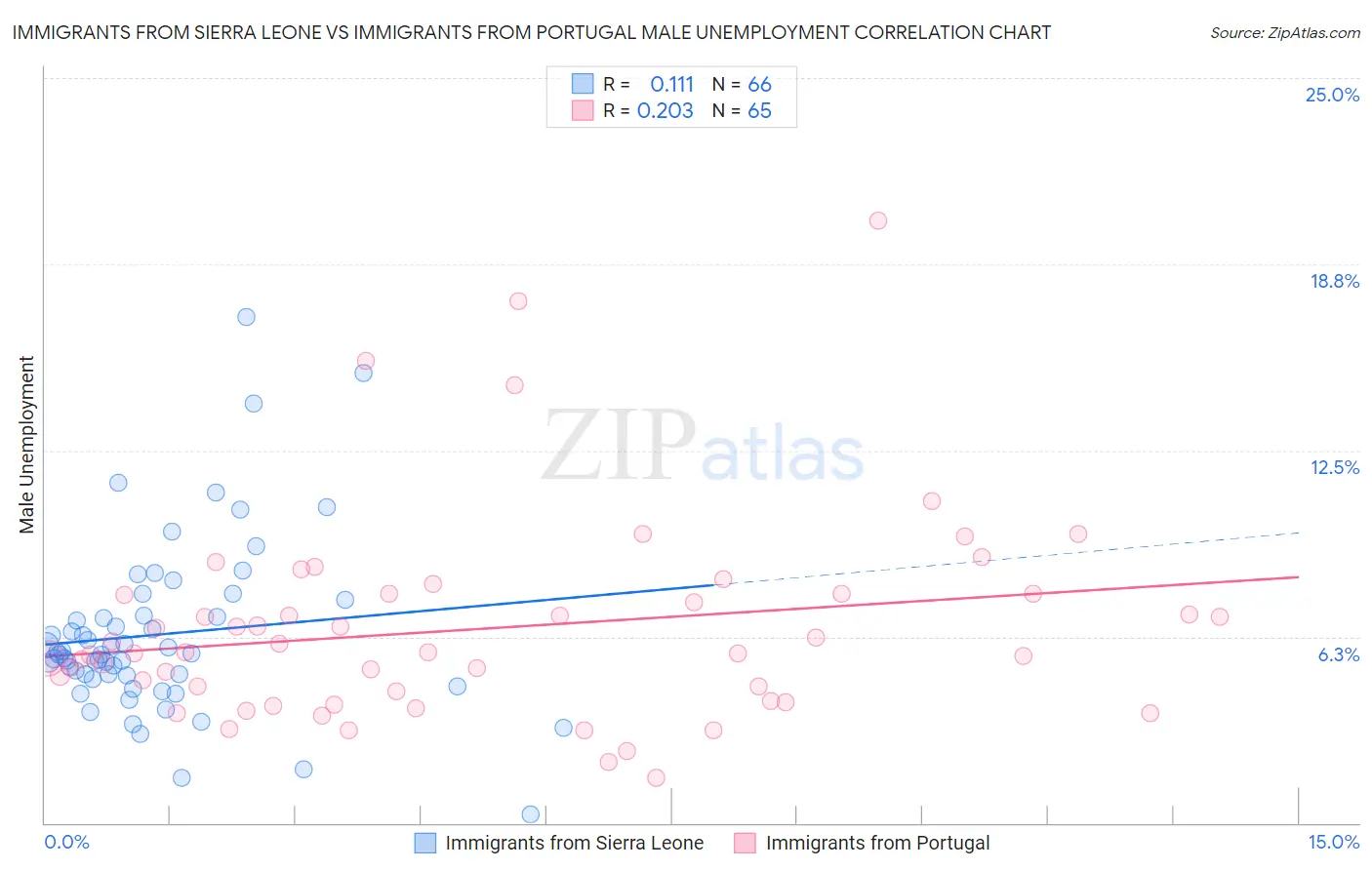 Immigrants from Sierra Leone vs Immigrants from Portugal Male Unemployment