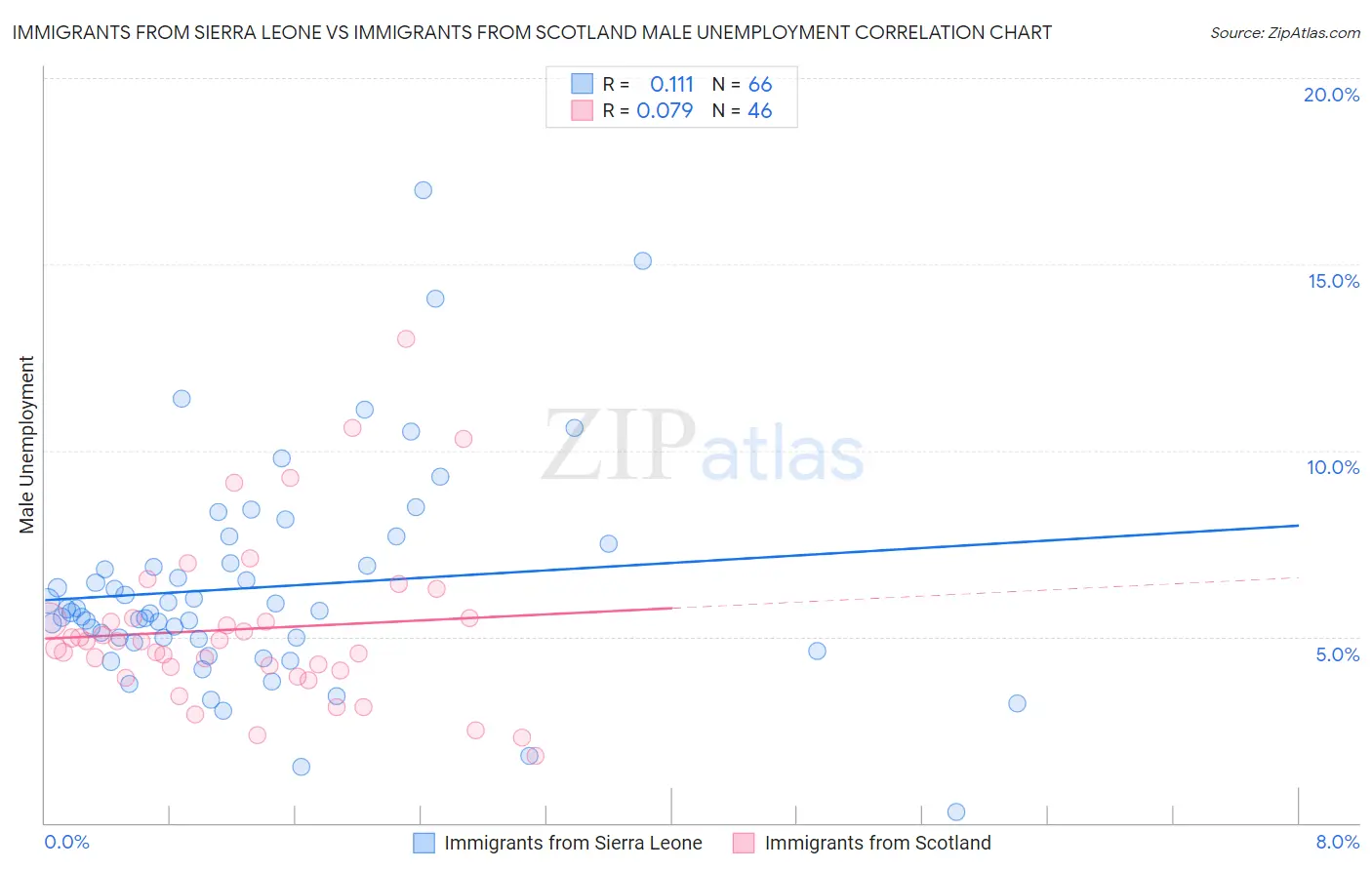 Immigrants from Sierra Leone vs Immigrants from Scotland Male Unemployment