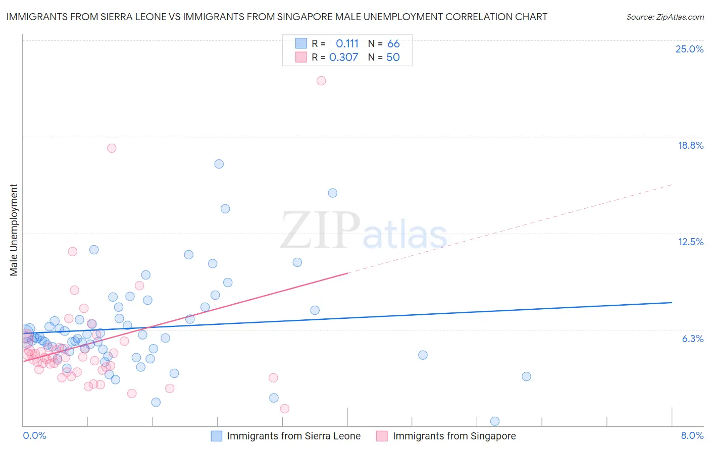 Immigrants from Sierra Leone vs Immigrants from Singapore Male Unemployment