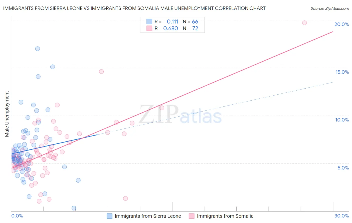 Immigrants from Sierra Leone vs Immigrants from Somalia Male Unemployment