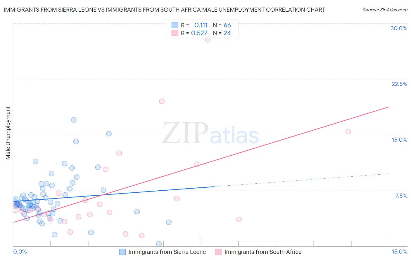 Immigrants from Sierra Leone vs Immigrants from South Africa Male Unemployment