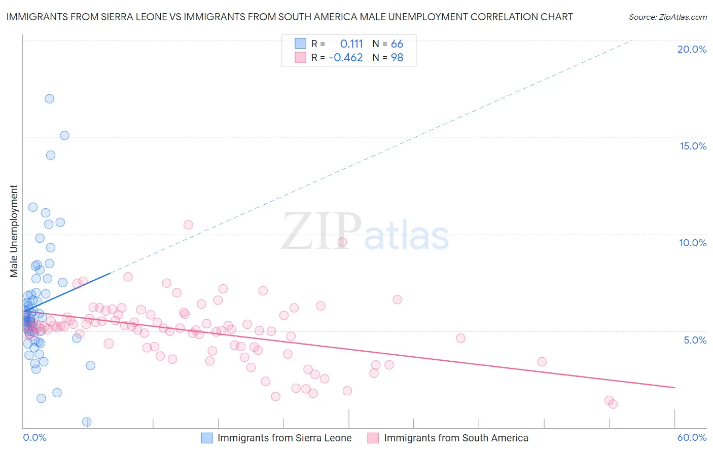 Immigrants from Sierra Leone vs Immigrants from South America Male Unemployment