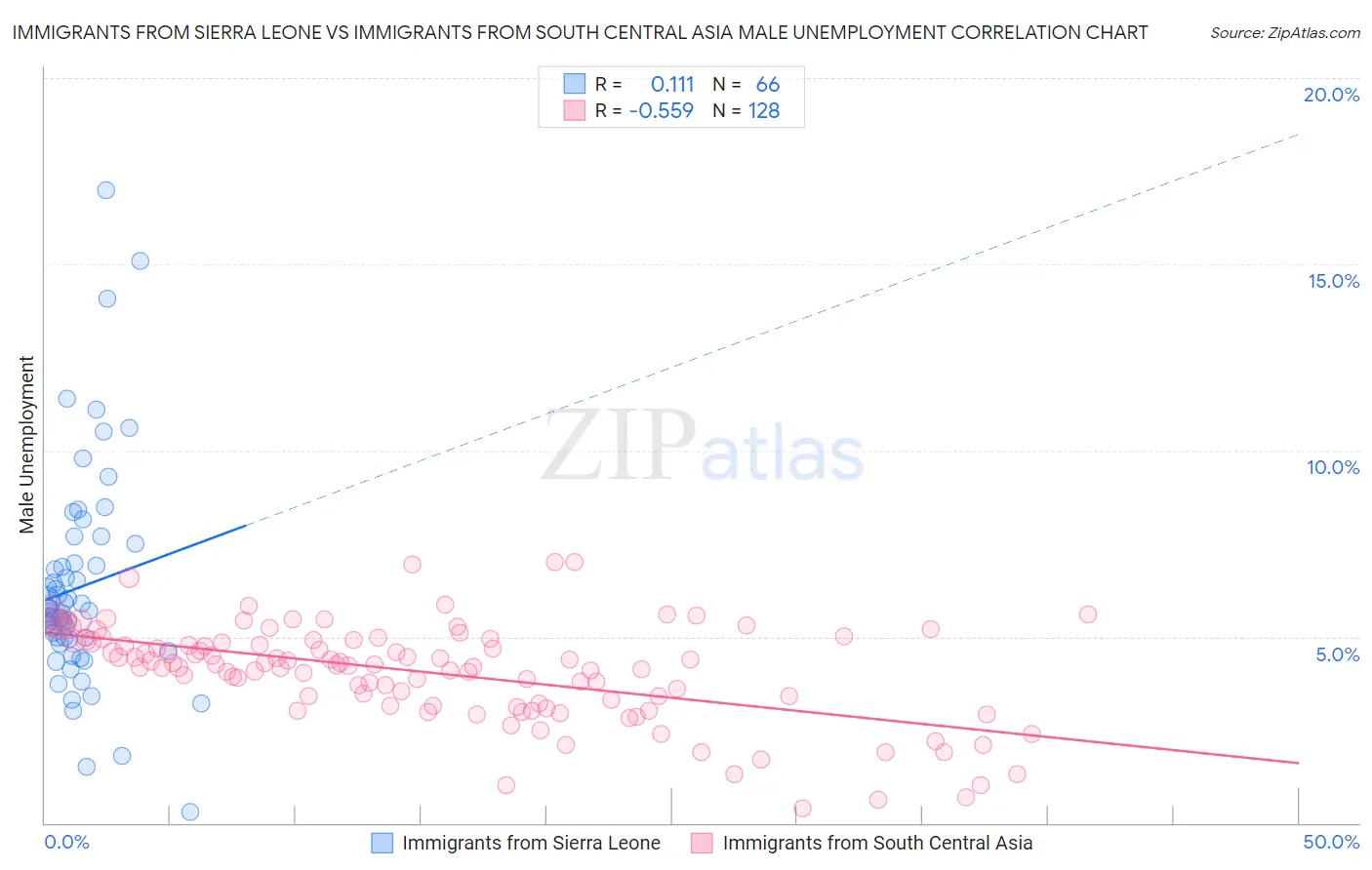 Immigrants from Sierra Leone vs Immigrants from South Central Asia Male Unemployment
