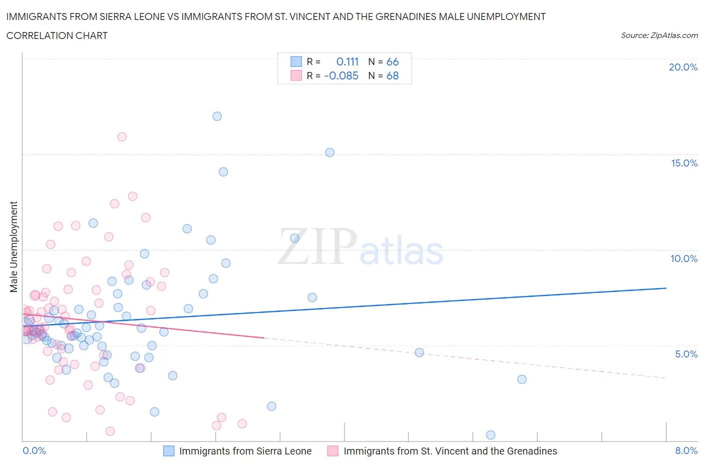 Immigrants from Sierra Leone vs Immigrants from St. Vincent and the Grenadines Male Unemployment