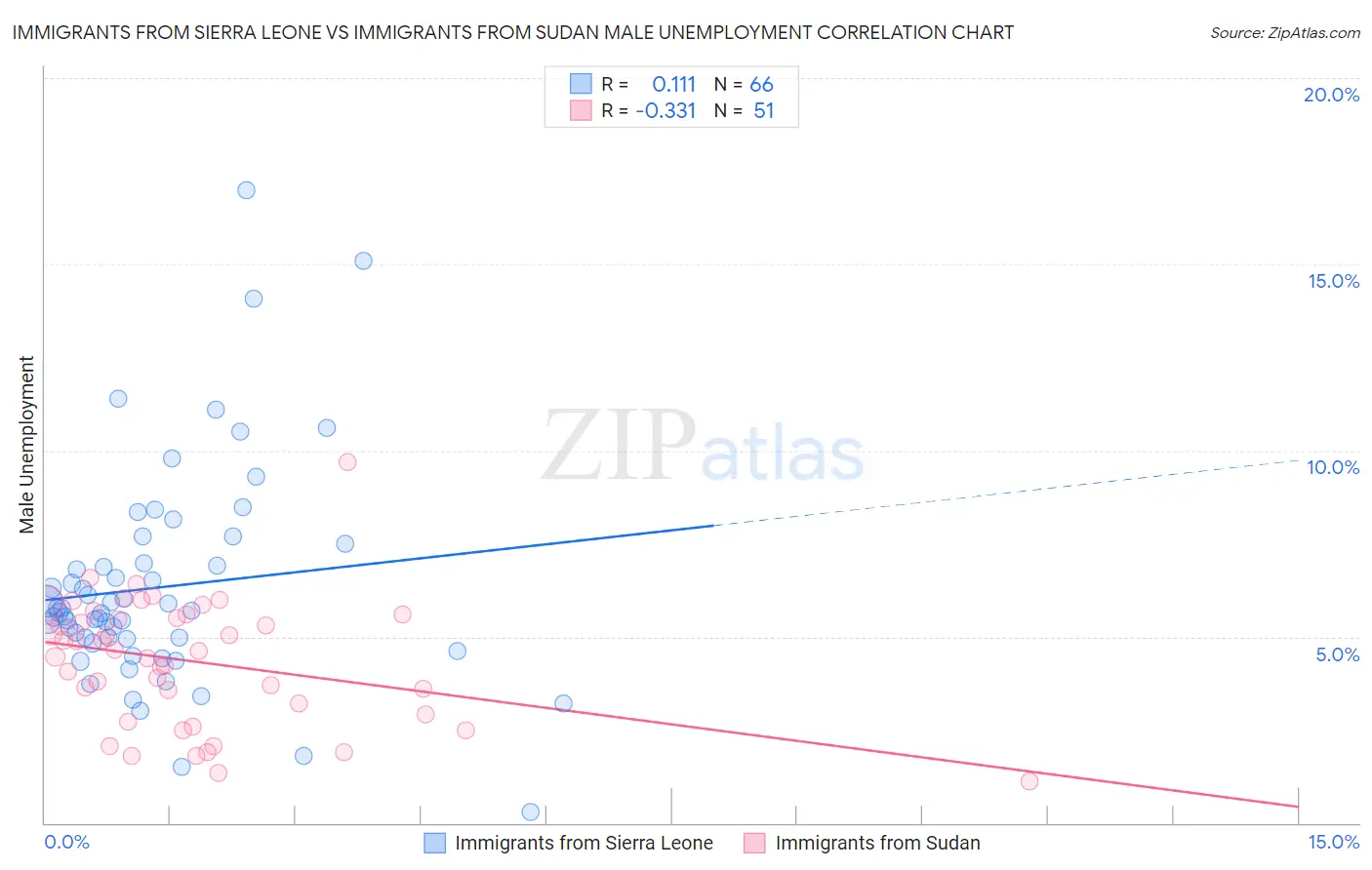 Immigrants from Sierra Leone vs Immigrants from Sudan Male Unemployment