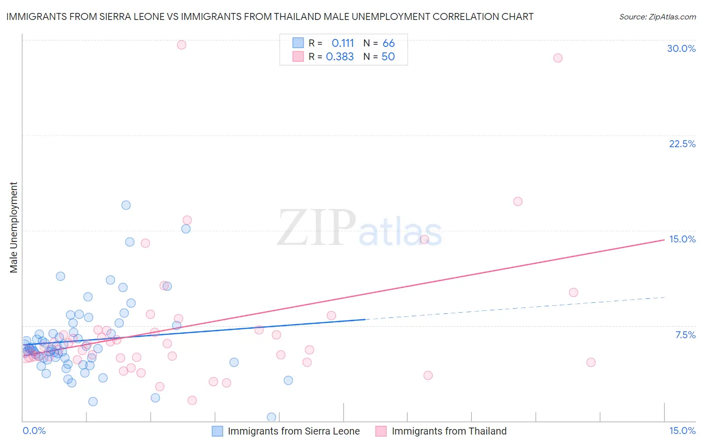 Immigrants from Sierra Leone vs Immigrants from Thailand Male Unemployment