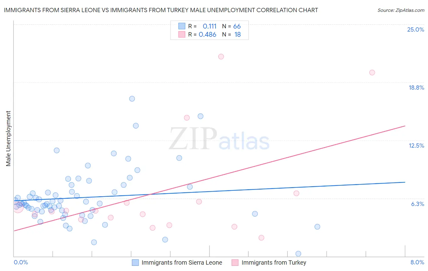 Immigrants from Sierra Leone vs Immigrants from Turkey Male Unemployment