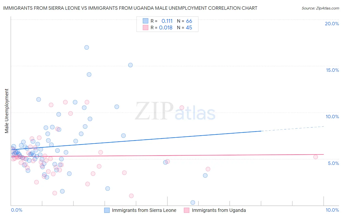 Immigrants from Sierra Leone vs Immigrants from Uganda Male Unemployment