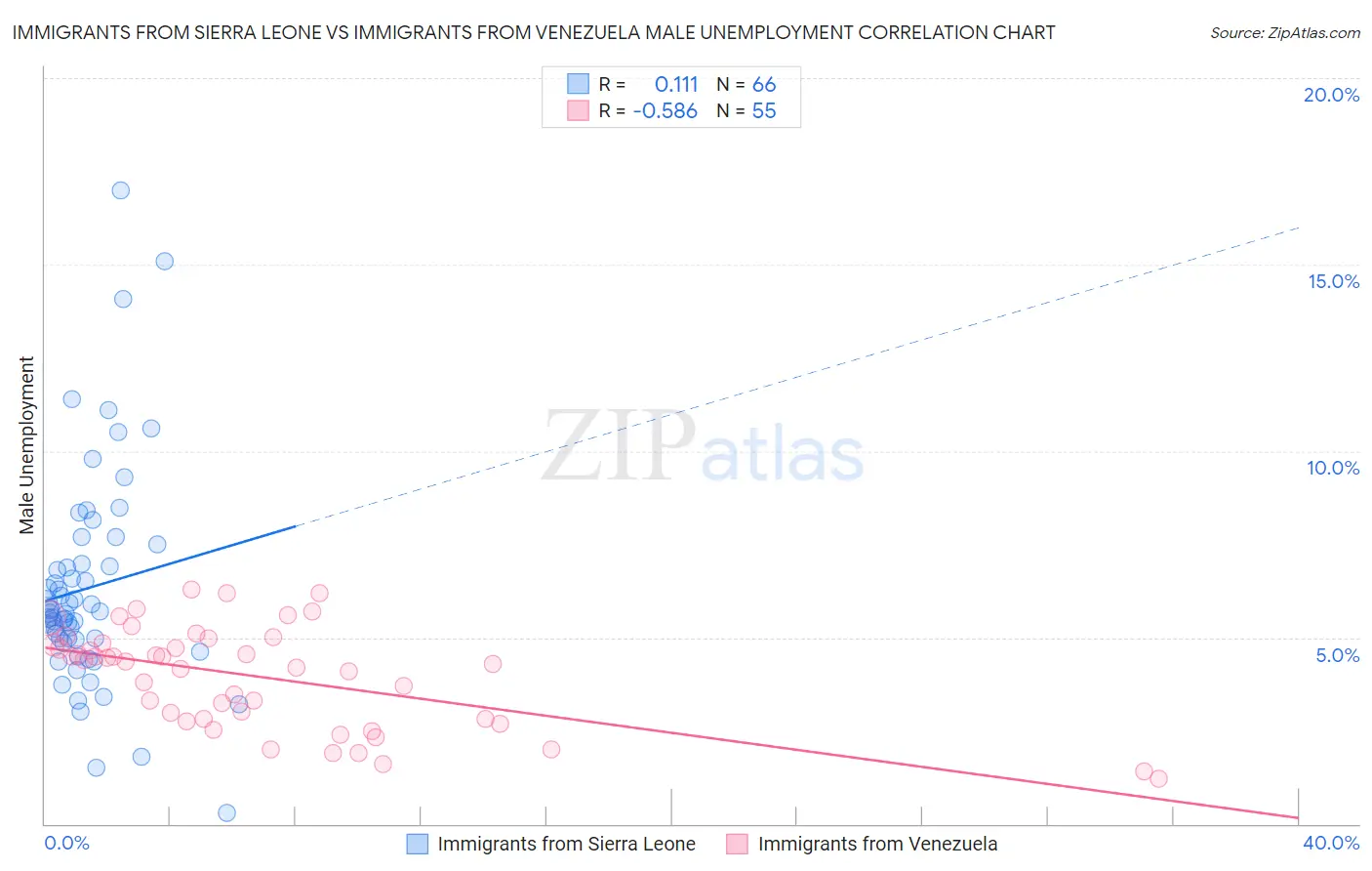 Immigrants from Sierra Leone vs Immigrants from Venezuela Male Unemployment