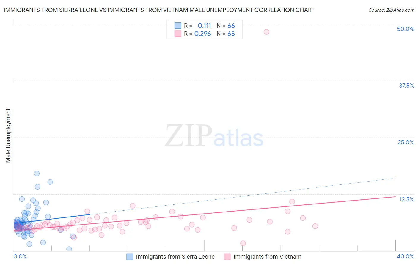 Immigrants from Sierra Leone vs Immigrants from Vietnam Male Unemployment