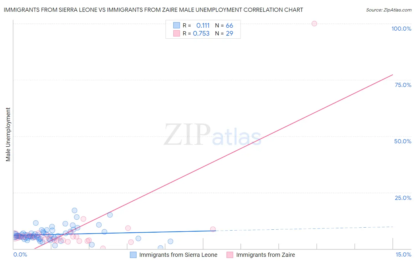 Immigrants from Sierra Leone vs Immigrants from Zaire Male Unemployment